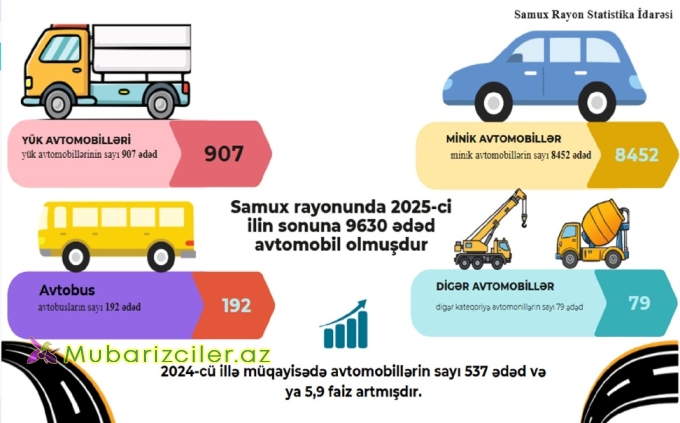 Samux Rayon Statistika İdarəsinin məlumatı