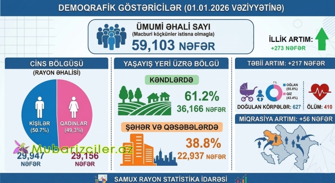 Samux Rayon Statistika İdarəsinin məlumatı