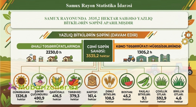 Samux rayonunda  3535,2 hektar sahədə yazlıq bitkilərin səpini aparılmışdır