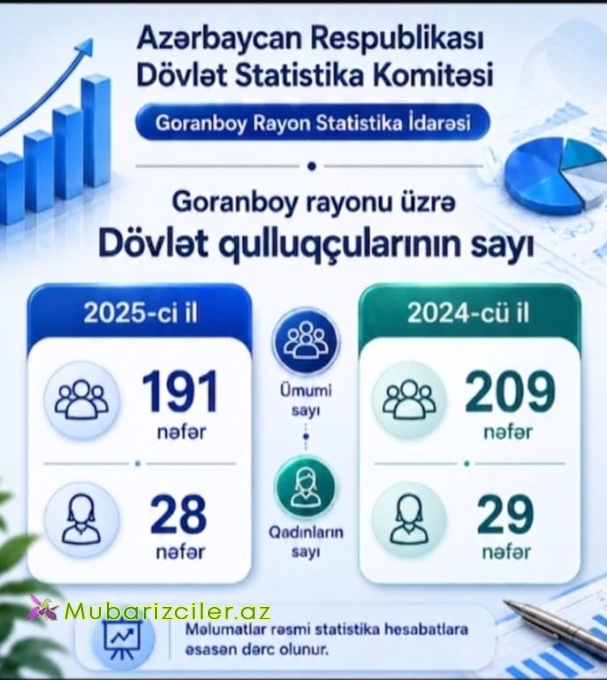 Goranboy rayonunda Dövlət qulluqçularının sayı və onların əməkhaqqı barədə məlumat