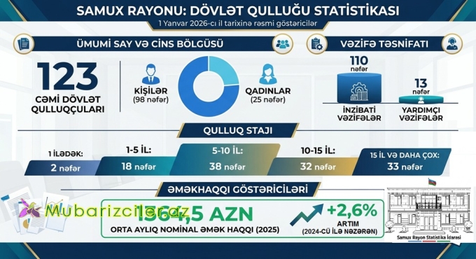 Samux Rayon Statistika İdarəsinin məlumatı