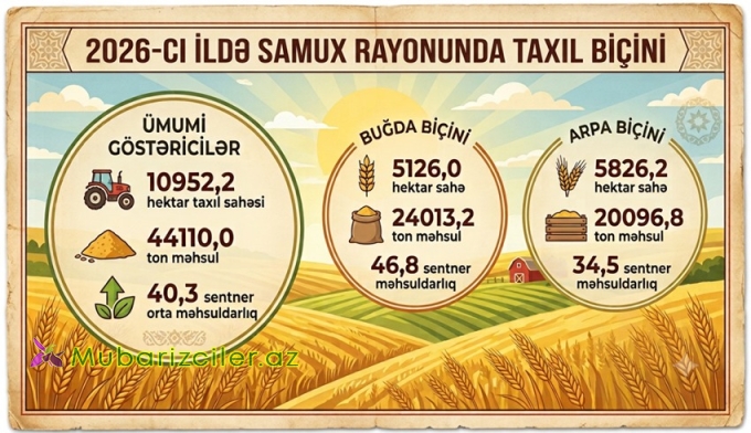 Samux Rayon Statistika İdarəsinin məlumatı