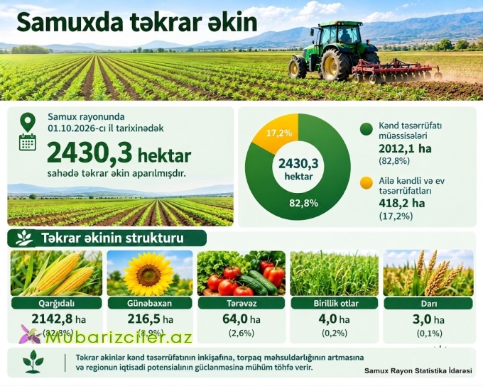 Samux Rayon Statistika İdarəsinin məlumatı